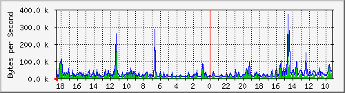 ma-9300_gi4_0_17 Traffic Graph