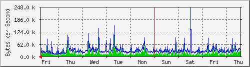 week