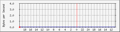 ma-9300_gi4_0_19 Traffic Graph