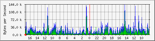 ma-9300_gi4_0_2 Traffic Graph