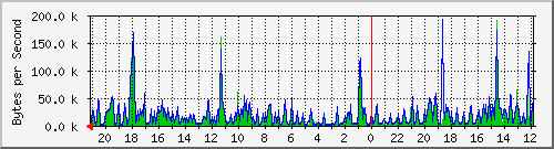 ma-9300_gi4_0_22 Traffic Graph