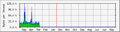 year