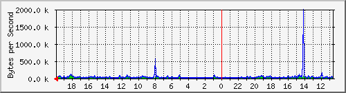 ma-9300_gi4_0_23 Traffic Graph