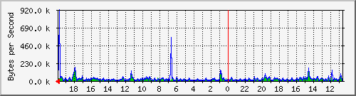 ma-9300_gi4_0_24 Traffic Graph