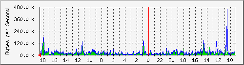 ma-9300_gi4_0_26 Traffic Graph