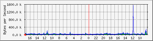 ma-9300_gi4_0_3 Traffic Graph