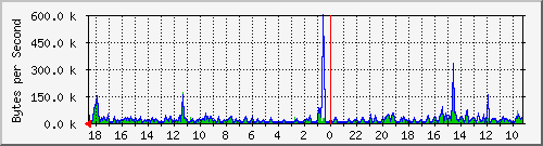 ma-9300_gi4_0_30 Traffic Graph
