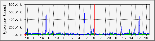 ma-9300_gi4_0_32 Traffic Graph