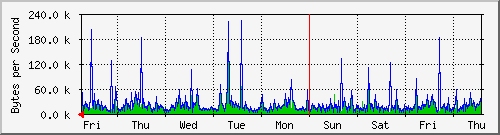 week