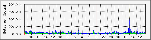 ma-9300_gi4_0_33 Traffic Graph