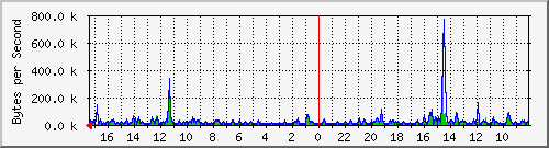 ma-9300_gi4_0_36 Traffic Graph
