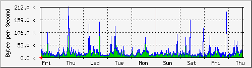 week