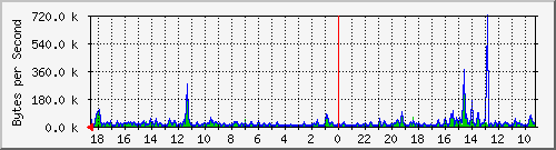 ma-9300_gi4_0_38 Traffic Graph