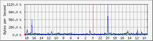 ma-9300_gi4_0_40 Traffic Graph