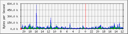 ma-9300_gi4_0_41 Traffic Graph