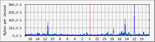 ma-9300_gi4_0_42 Traffic Graph