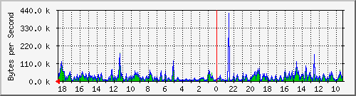 ma-9300_gi4_0_43 Traffic Graph