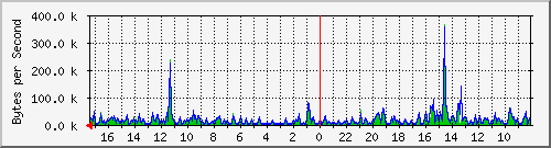 ma-9300_gi4_0_44 Traffic Graph