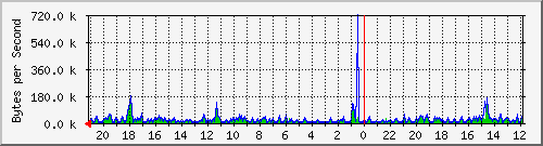 ma-9300_gi4_0_46 Traffic Graph