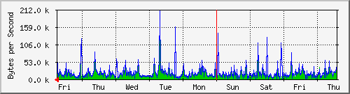 week