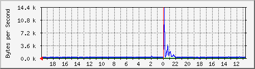 ma-9300_gi4_0_47 Traffic Graph