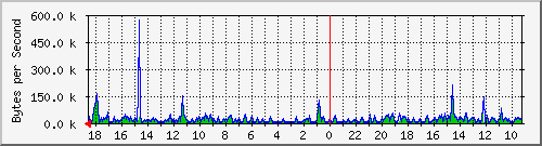 ma-9300_gi4_0_48 Traffic Graph