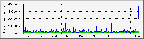 week