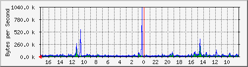 ma-9300_gi4_0_6 Traffic Graph