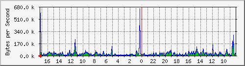ma-9300_gi4_0_7 Traffic Graph