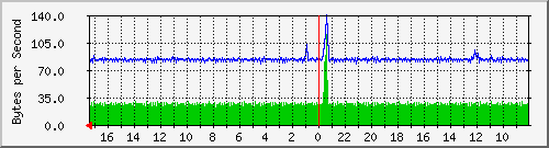 ma-9300_gi4_0_8 Traffic Graph