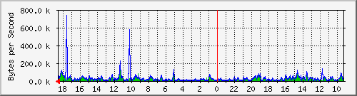 ma-9300_gi4_0_9 Traffic Graph