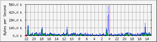 ma-9300_gi5_0_1 Traffic Graph