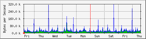 week