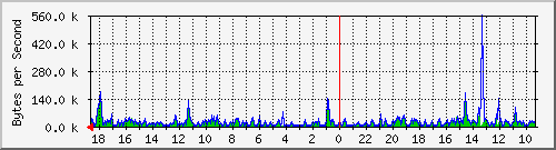 ma-9300_gi5_0_13 Traffic Graph