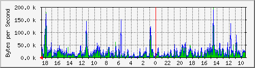 ma-9300_gi5_0_15 Traffic Graph