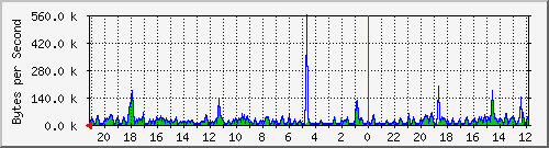 ma-9300_gi5_0_19 Traffic Graph