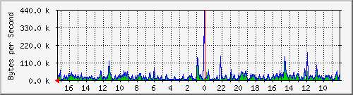 ma-9300_gi5_0_21 Traffic Graph