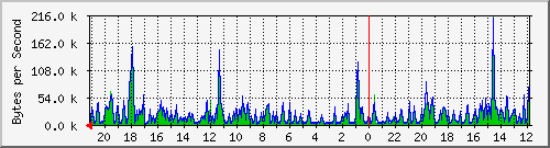 ma-9300_gi5_0_23 Traffic Graph