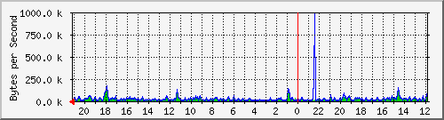 ma-9300_gi5_0_25 Traffic Graph
