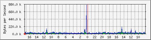 ma-9300_gi5_0_3 Traffic Graph