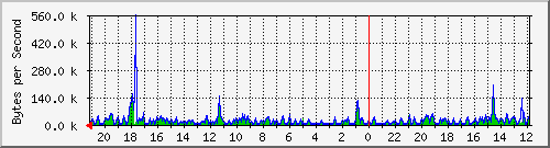 ma-9300_gi5_0_31 Traffic Graph