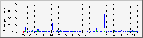 ma-9300_gi5_0_33 Traffic Graph