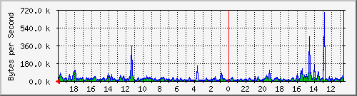 ma-9300_gi5_0_35 Traffic Graph