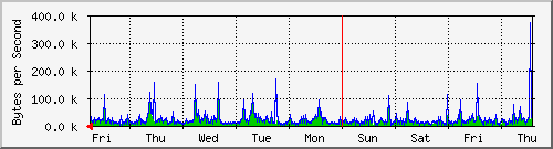 week