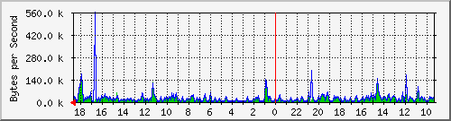 ma-9300_gi5_0_37 Traffic Graph