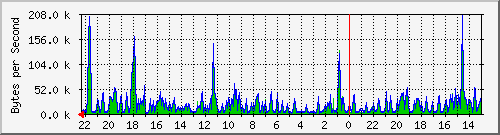 ma-9300_gi5_0_39 Traffic Graph
