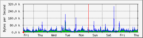 week