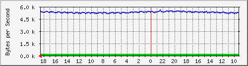 ma-9300_gi5_0_40 Traffic Graph