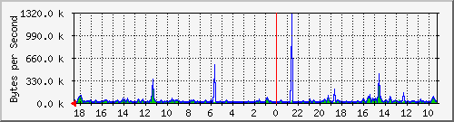 ma-9300_gi5_0_41 Traffic Graph