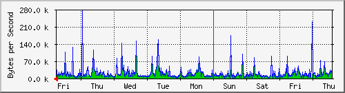 week